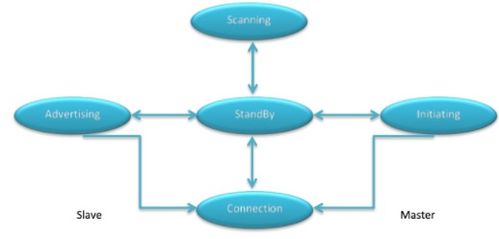 藍牙無線技術產品的SIG認證過程與技術服務解析